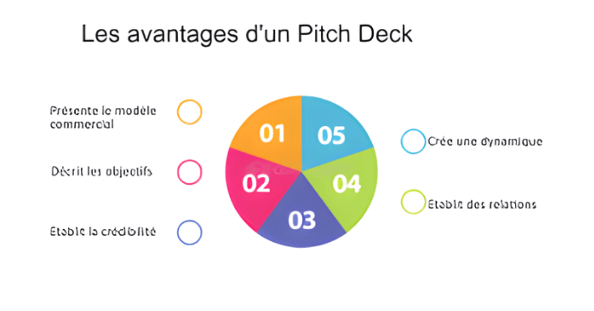 Combien de temps faut-il pour construire un pitch deck professionnel ?